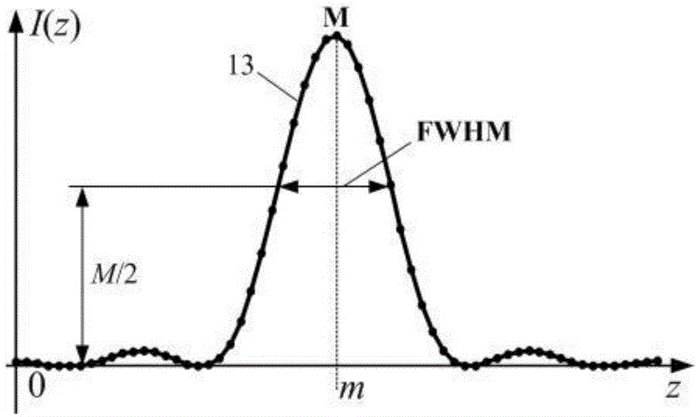 Bilateral dislocation differential confocal measuring method