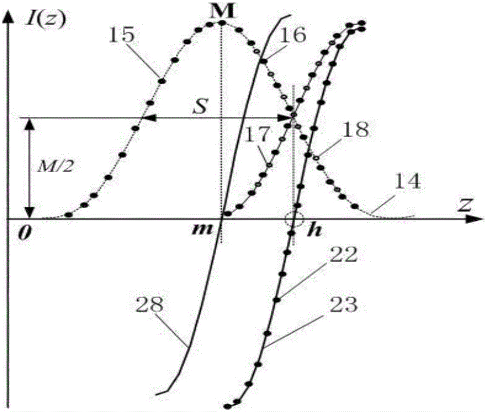 Bilateral dislocation differential confocal measuring method