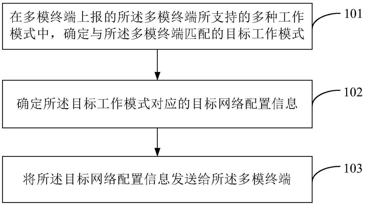 Method and device for configuring working mode of multimode terminal