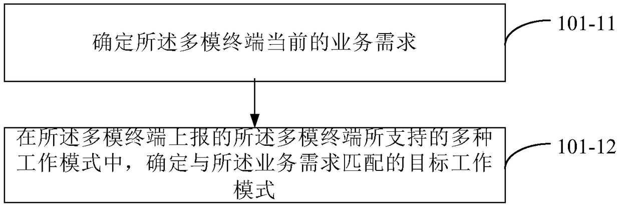 Method and device for configuring working mode of multimode terminal