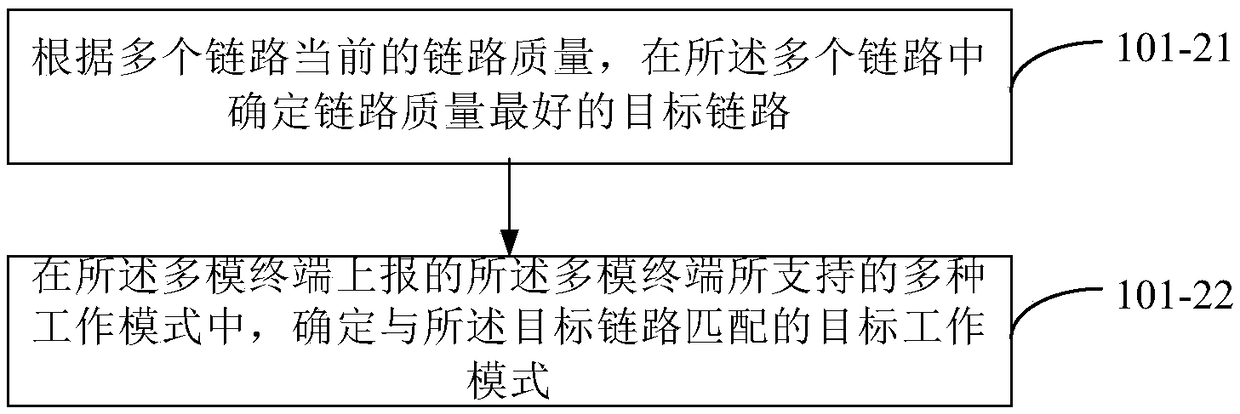 Method and device for configuring working mode of multimode terminal