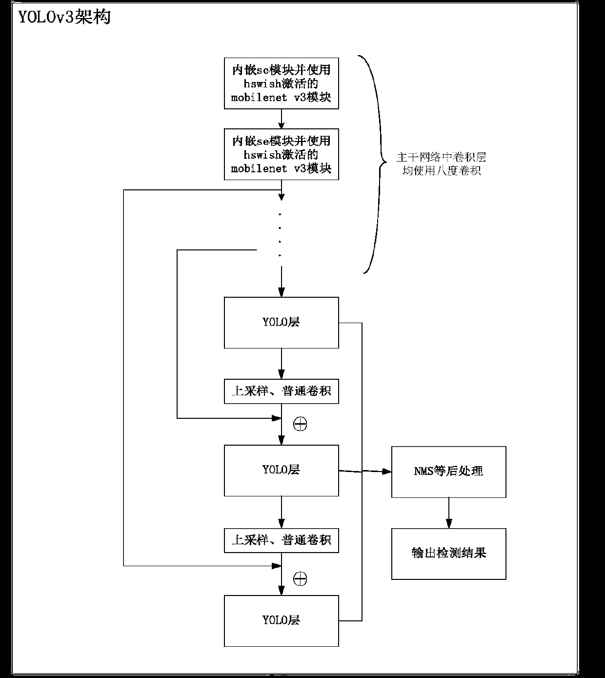 Embedded platform face detection method based on octave convolution and YOLOv3