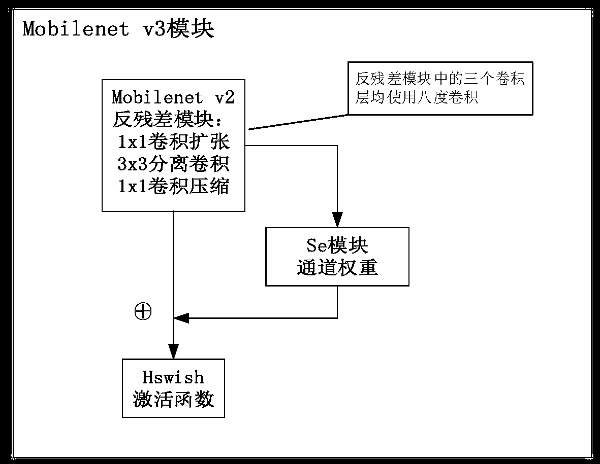 Embedded platform face detection method based on octave convolution and YOLOv3