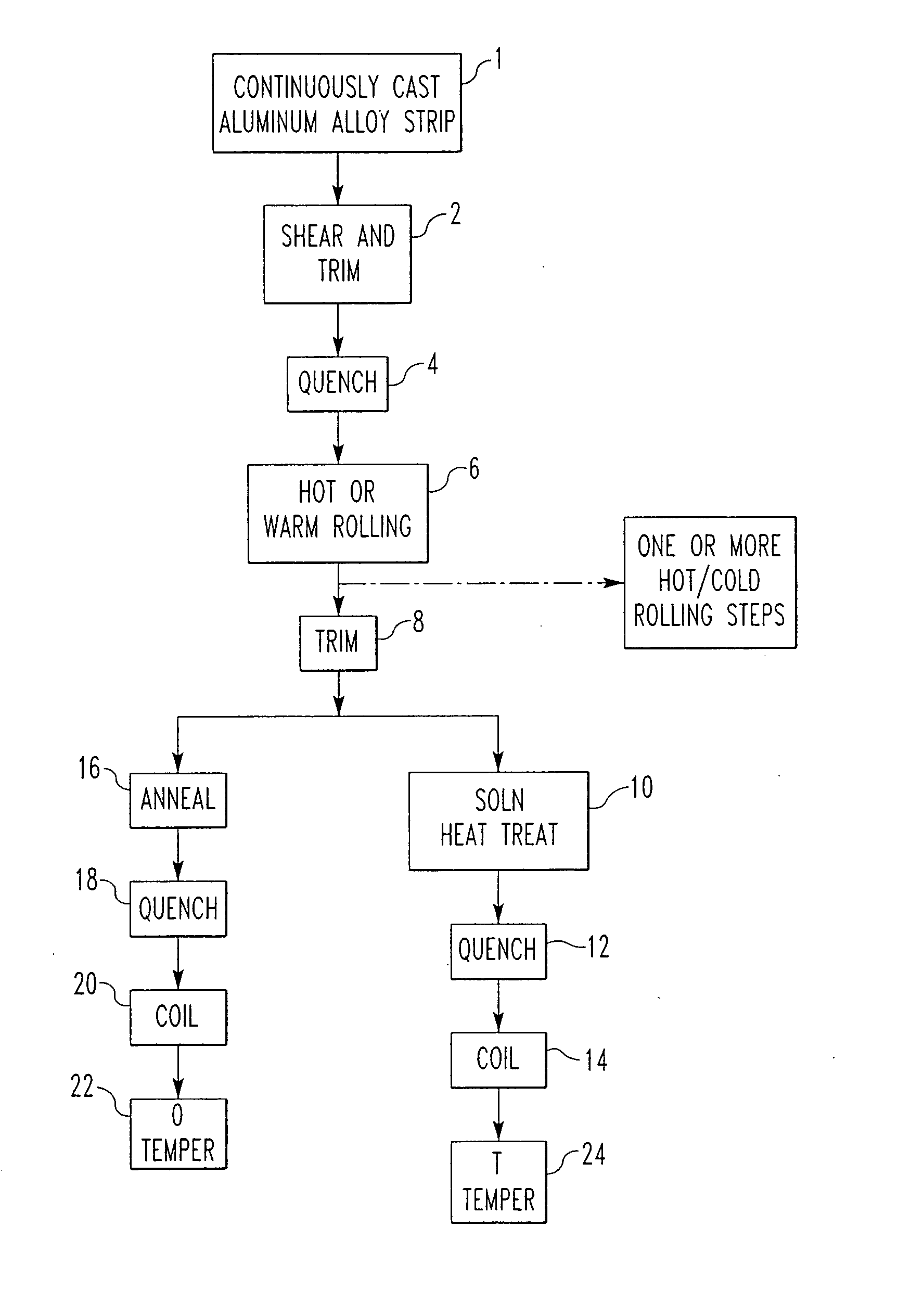 In-line method of making T or O temper aluminum alloy sheets