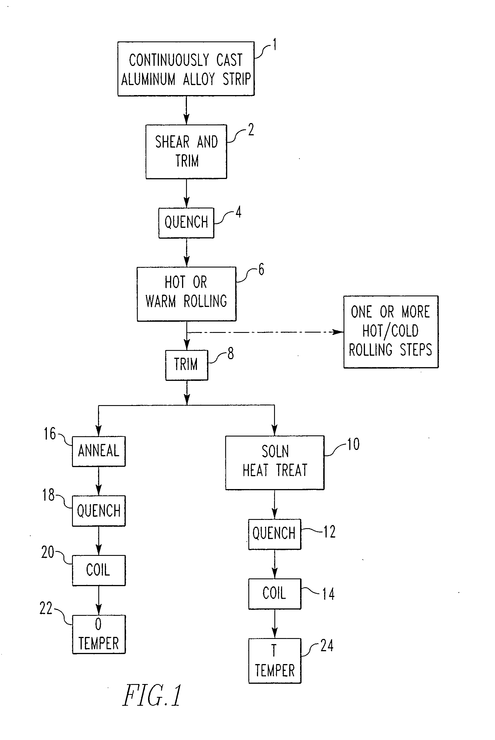 In-line method of making T or O temper aluminum alloy sheets