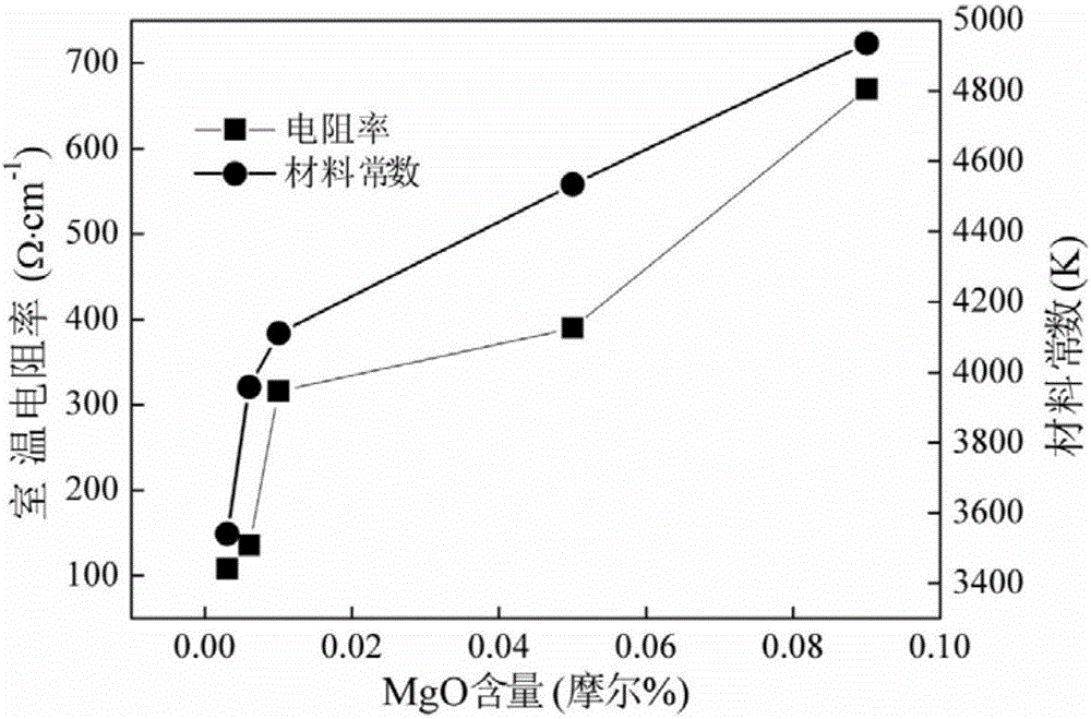 Novel NTC thermistor material based on nickel oxide