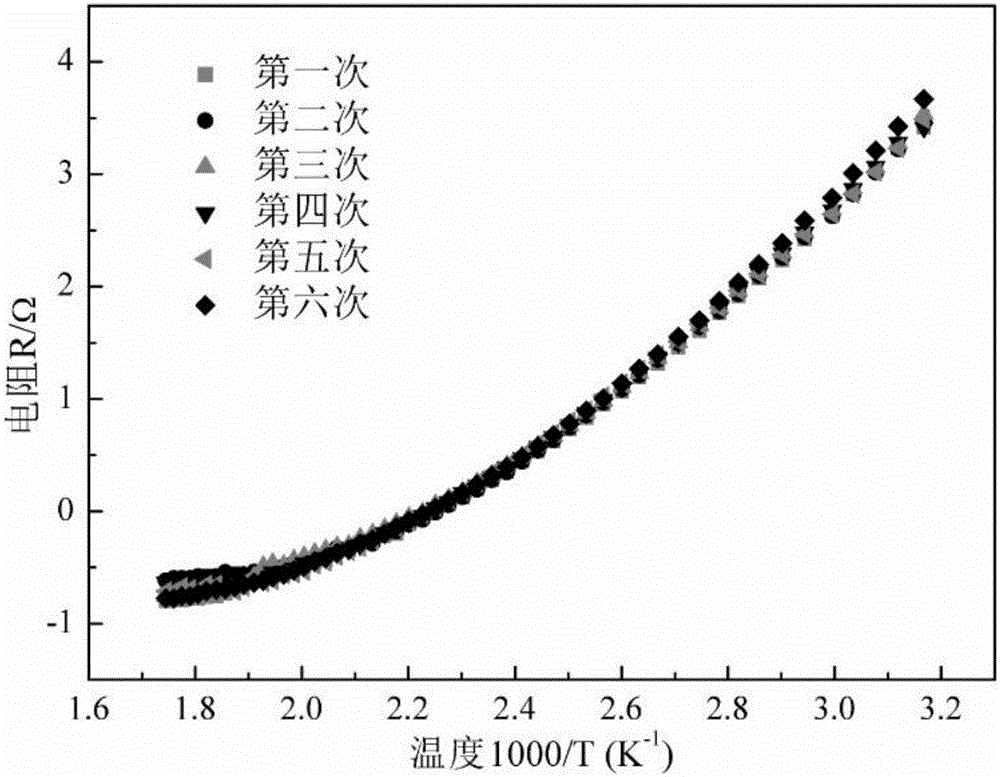 Novel NTC thermistor material based on nickel oxide