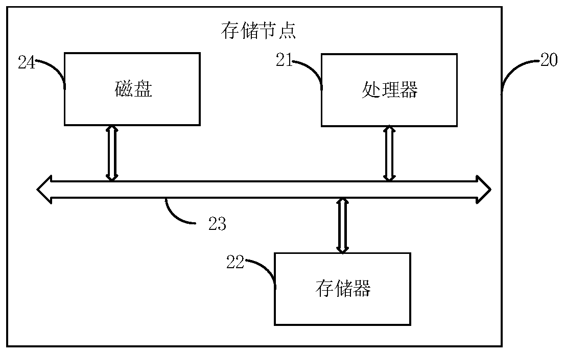 A distributed storage data equalization method and device