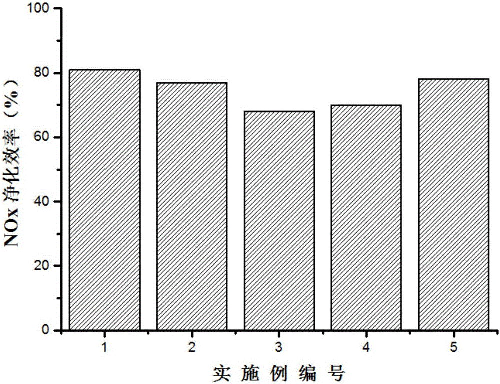 Catalyst based on modified molecular sieve and hydrotalcite derived oxides and applied to diesel engine, preparation and application