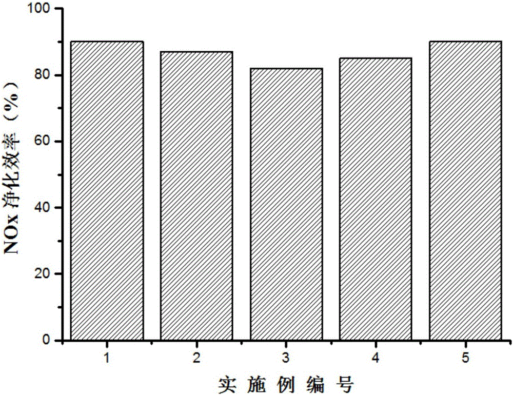 Catalyst based on modified molecular sieve and hydrotalcite derived oxides and applied to diesel engine, preparation and application