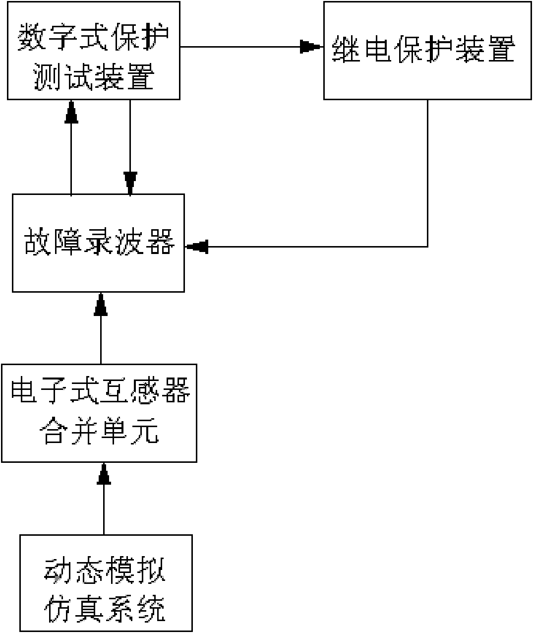 Method for testing influence of distortion data on relay protection device