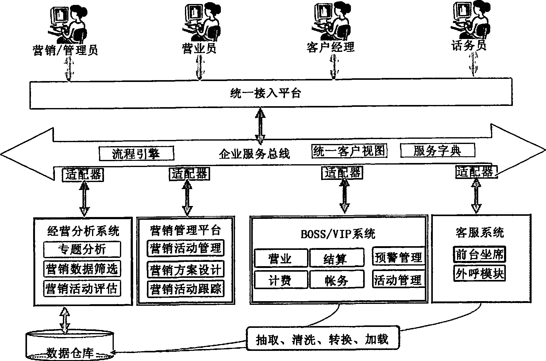 Method for implementing service sharing of heterogeneous IT system, method for precise marketing and enterprise service bus