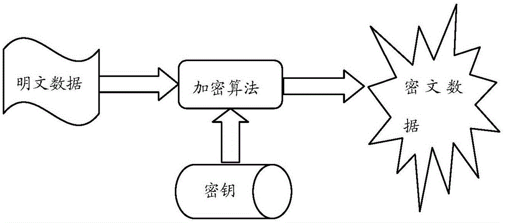 Data encryption method and decryption method and device