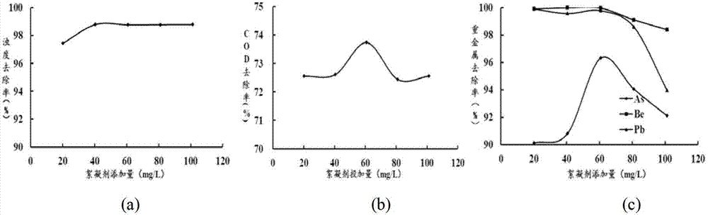 Efficient flocculent precipitate purification method for polymetallic ore benefication wastewater