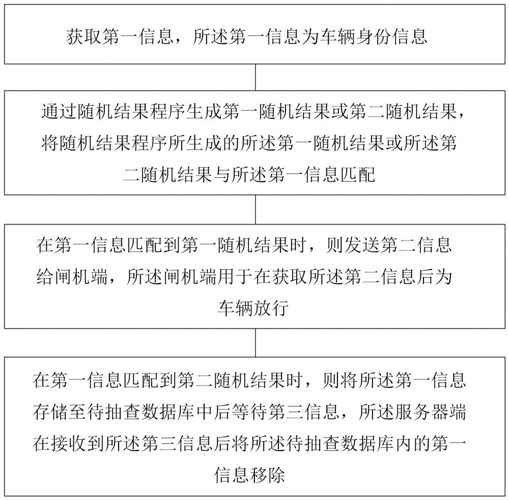 Spot check method and device for checking goods entrainment of administrative vehicles in customs special supervision area