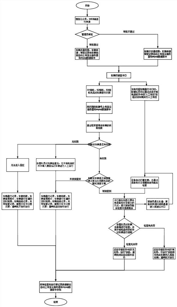 Spot check method and device for checking goods entrainment of administrative vehicles in customs special supervision area