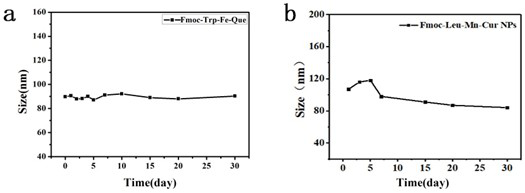 Preparation and application of anti-Alzheimer disease (AD) peptide-metal-drug self-assembled nanoparticles