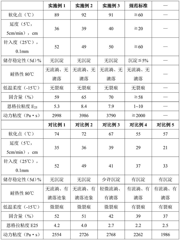 A kind of high-performance modified emulsified asphalt and its preparation method