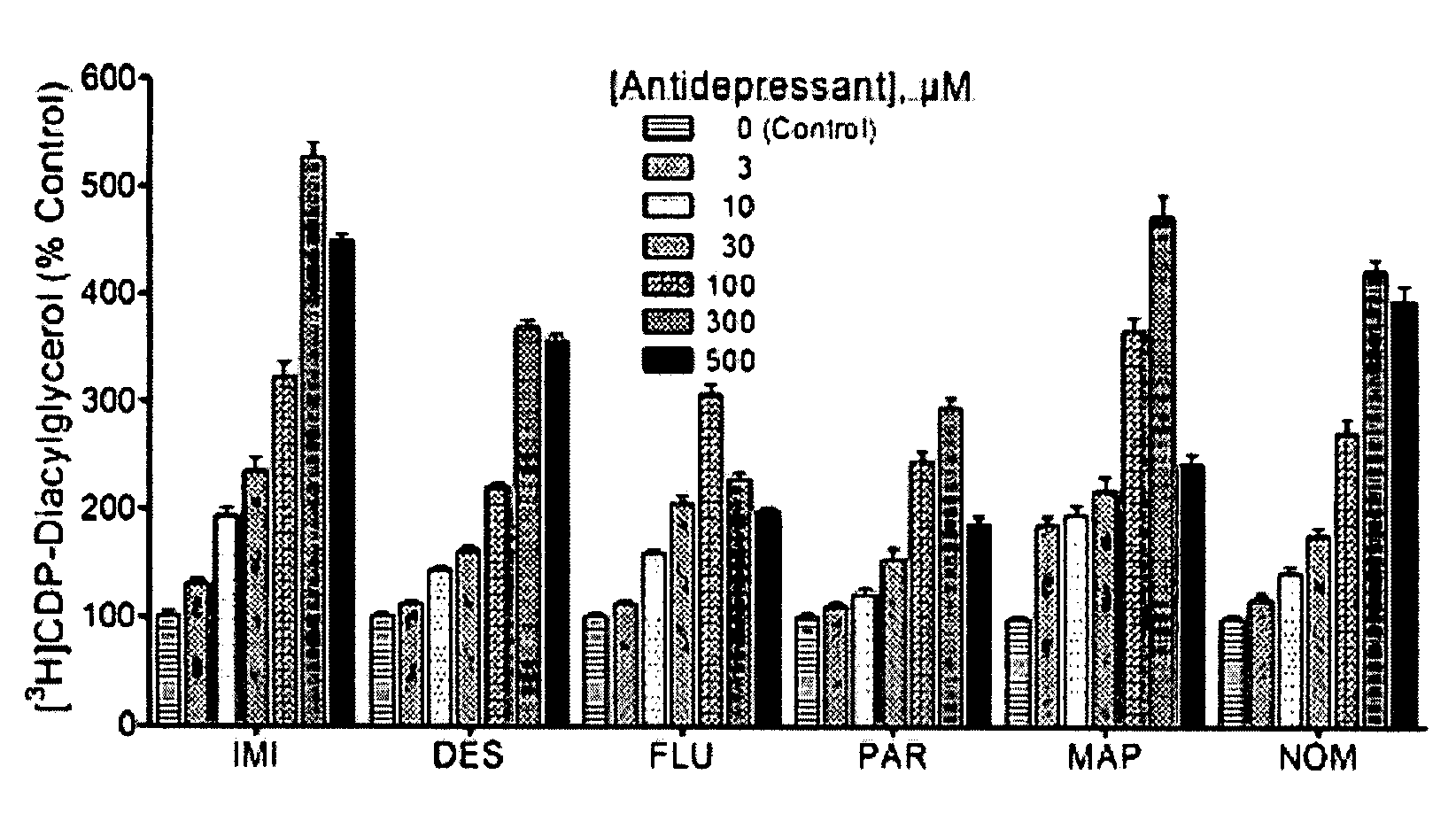 Manipulation of brain CDP-diacylglycerol and uses thereof