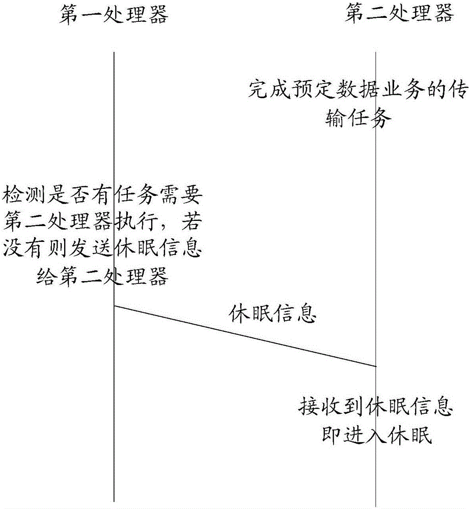 User equipment and quick sleep method