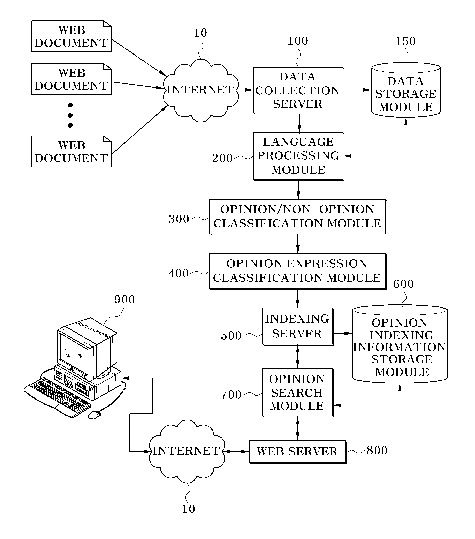 Internet-based opinion search system and method, and internet-based opinion search and advertising service system and method