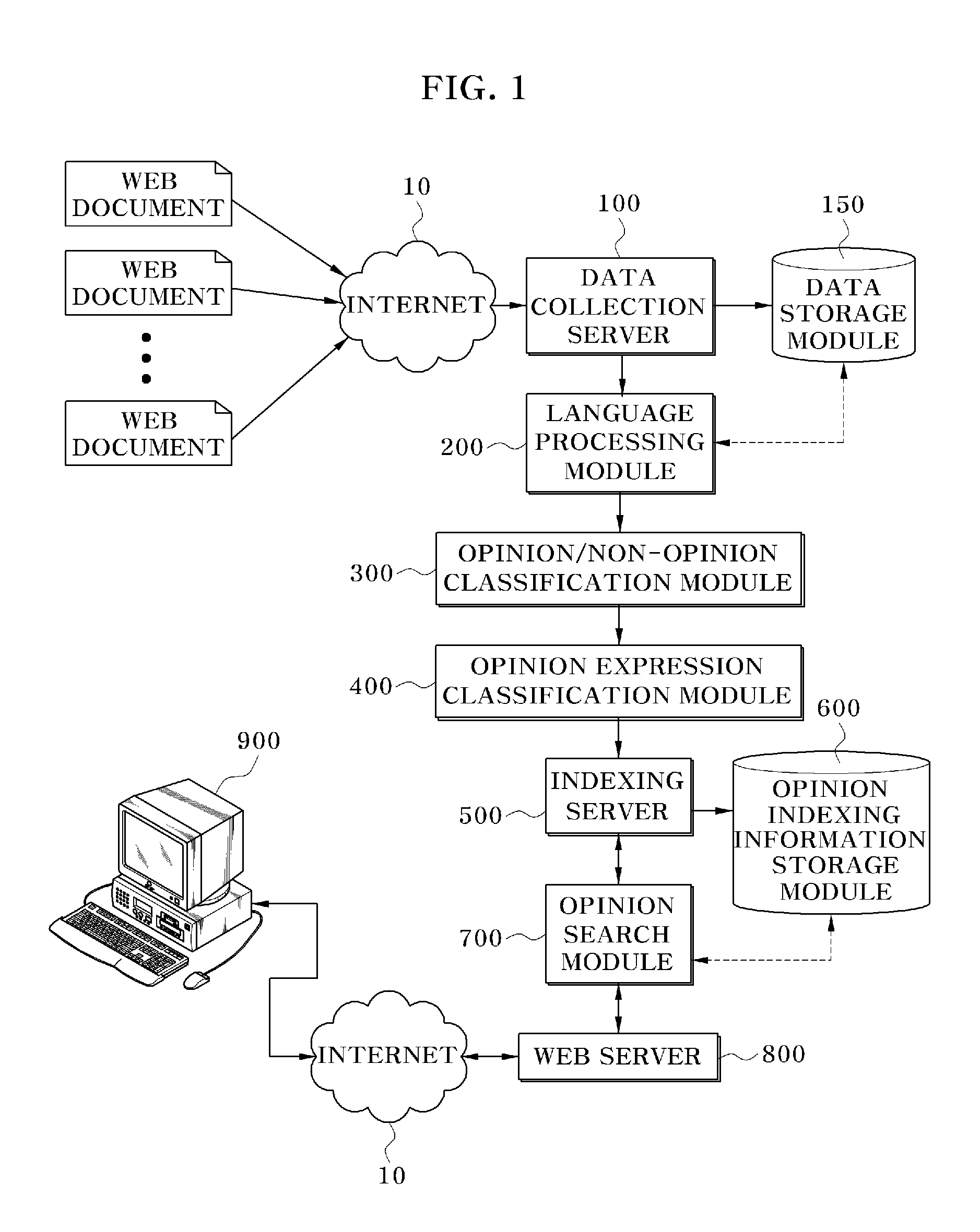 Internet-based opinion search system and method, and internet-based opinion search and advertising service system and method