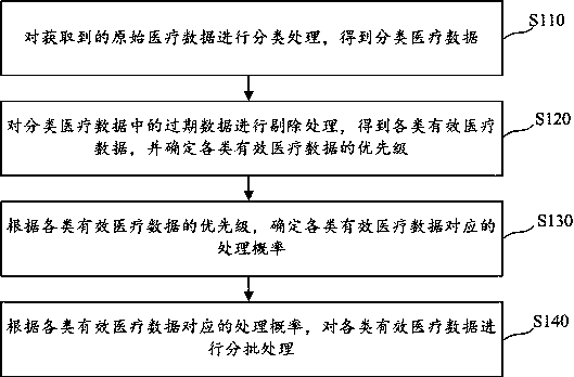 Medical data classification processing method and device, storage medium and electronic equipment