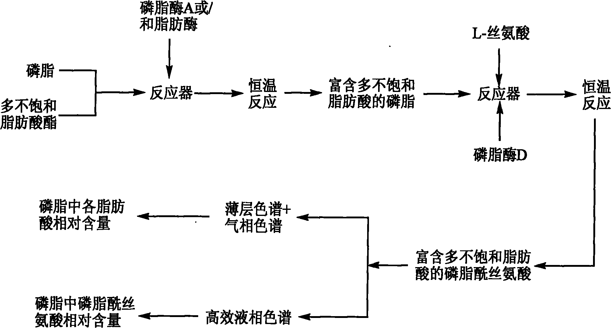 Method for preparing phosphatidylserine abundant in polyunsaturated fatty acid