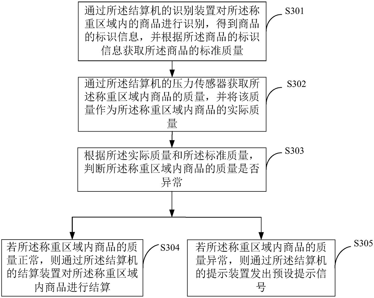 Management system for unmanned supermarket