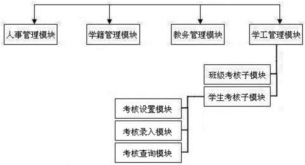 Campus student assessment module