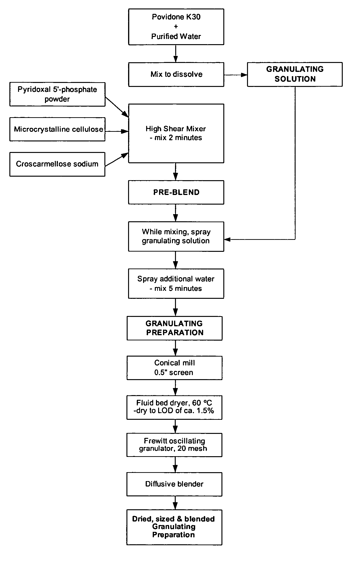 Novel formulation of pyridoxal-5'-phosphate and method of preparation