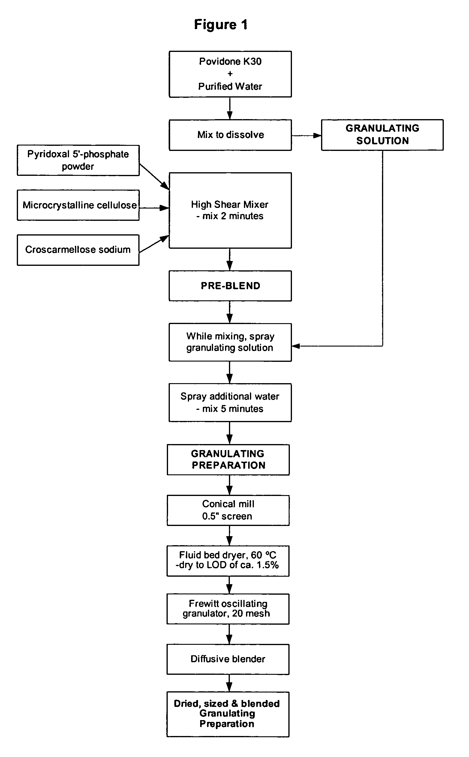 Novel formulation of pyridoxal-5'-phosphate and method of preparation