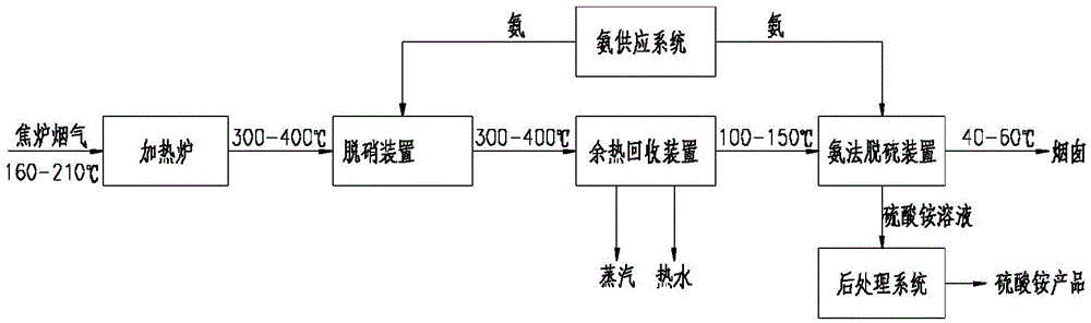 Coke oven flue gas desulfurization, denitration and waste heat recovery integrated method