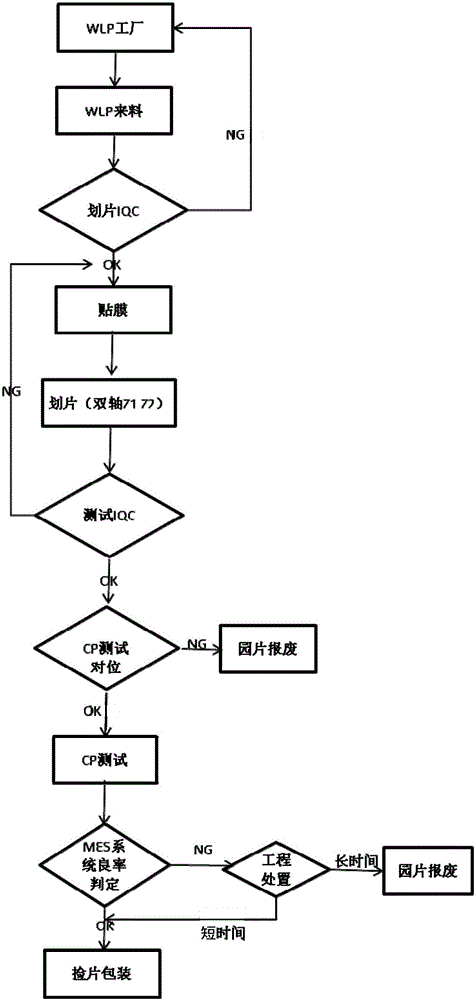 TM-structured wafer semi-cut test method