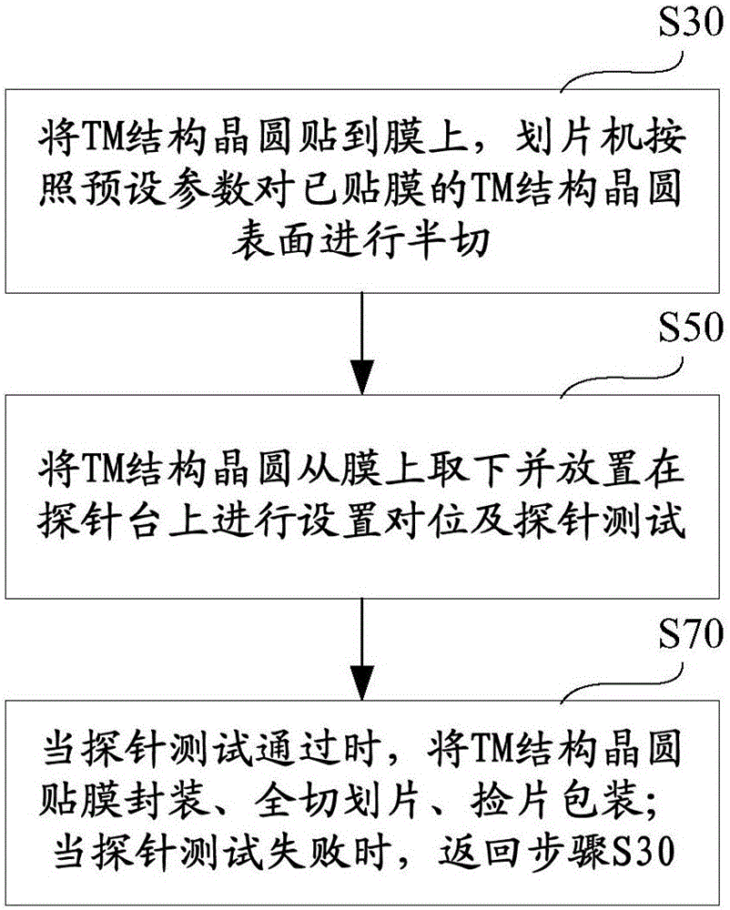 TM-structured wafer semi-cut test method