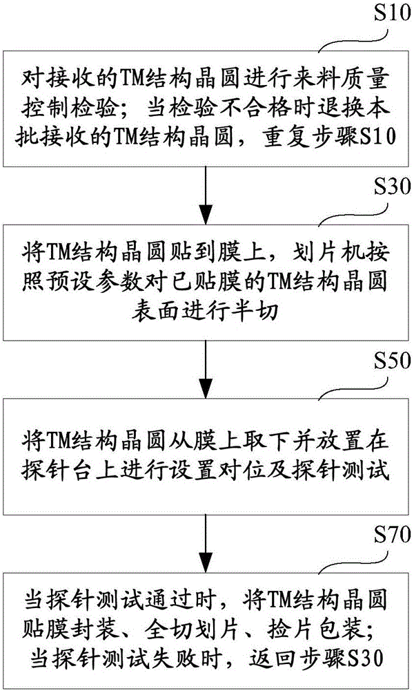 TM-structured wafer semi-cut test method