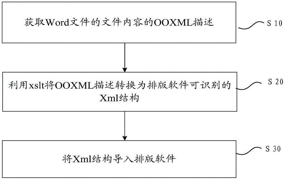 Type setting method and device of word files