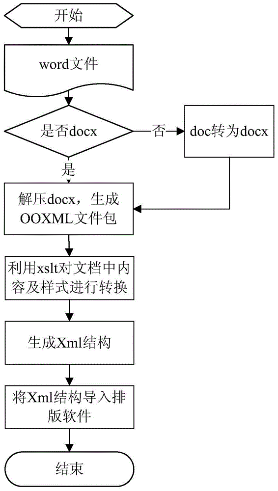 Type setting method and device of word files