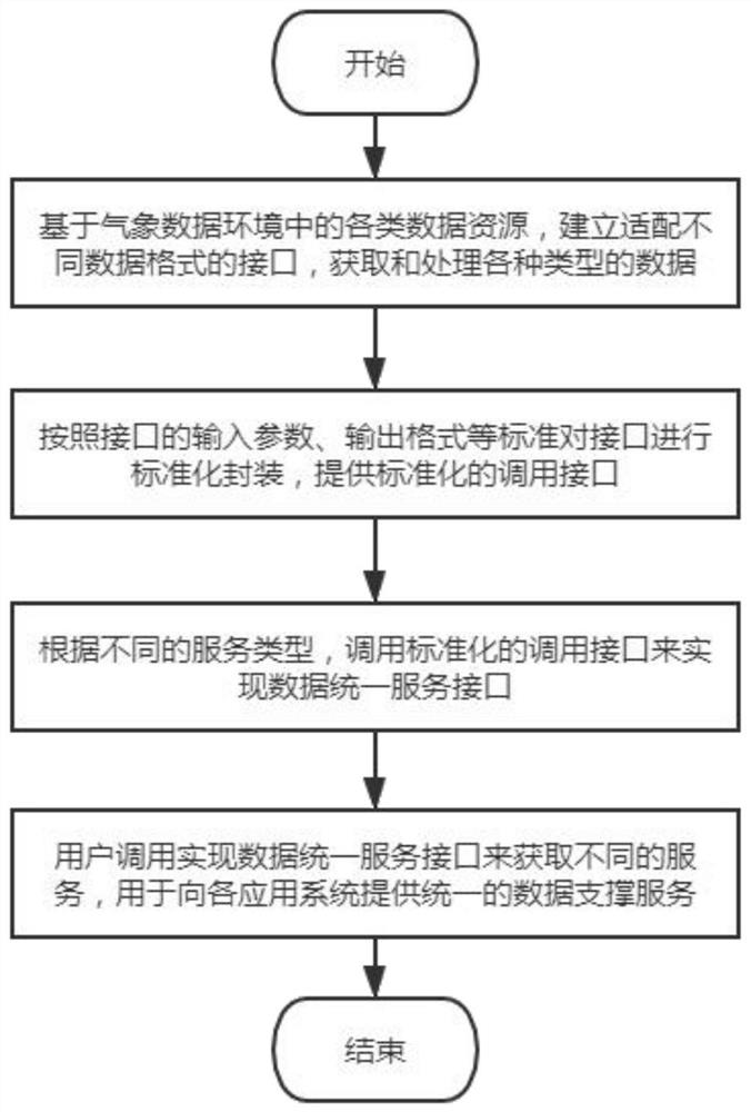 Massive meteorological data unified service interface implementation method based on big data technology