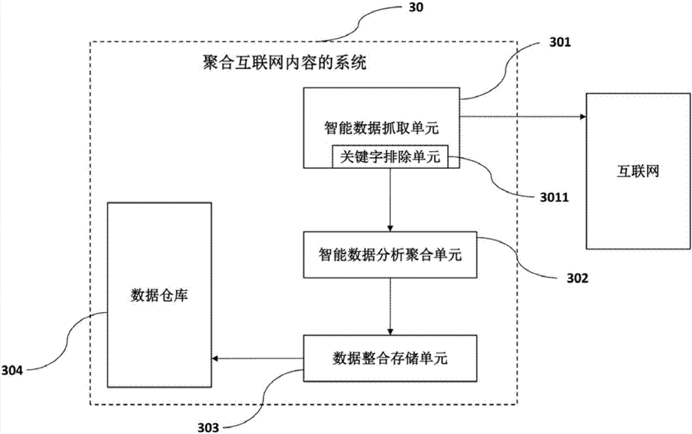 Method and system for aggregating Internet content