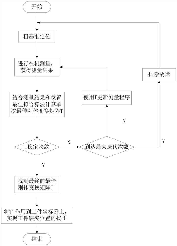 Alignment method of on-machine measurement of workpiece clamping position based on iteration