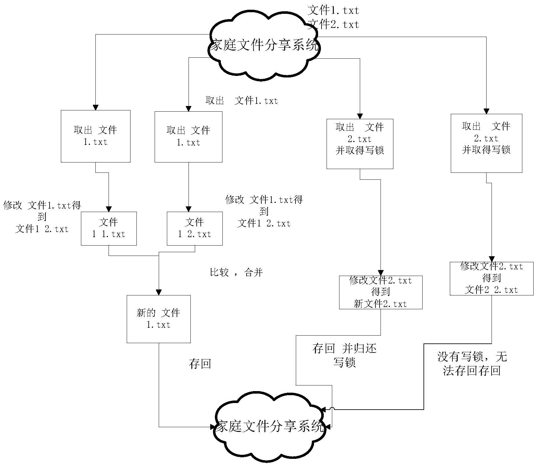 Family cloud center file sharing system based on mobile cross-platform architecture