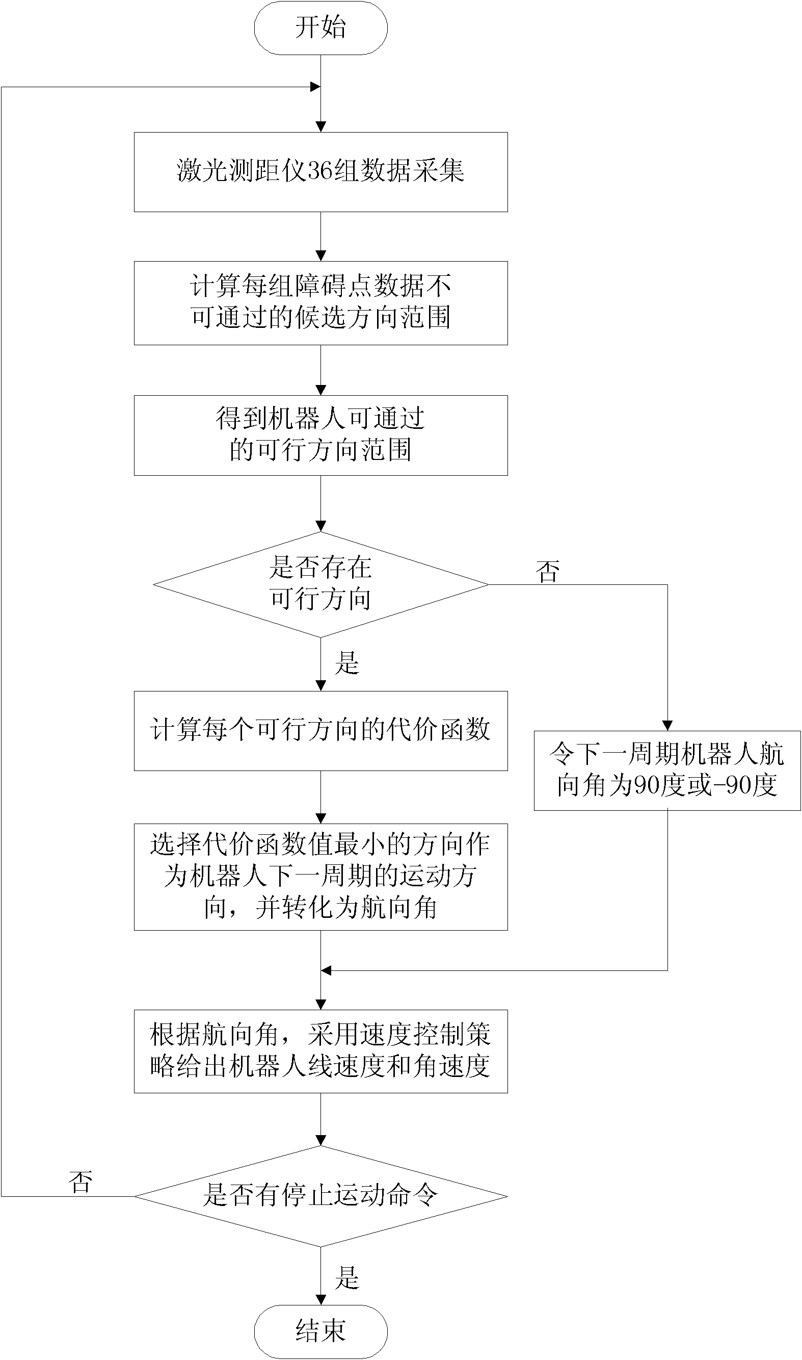 Moving robot obstacle avoiding method based on laser range finder