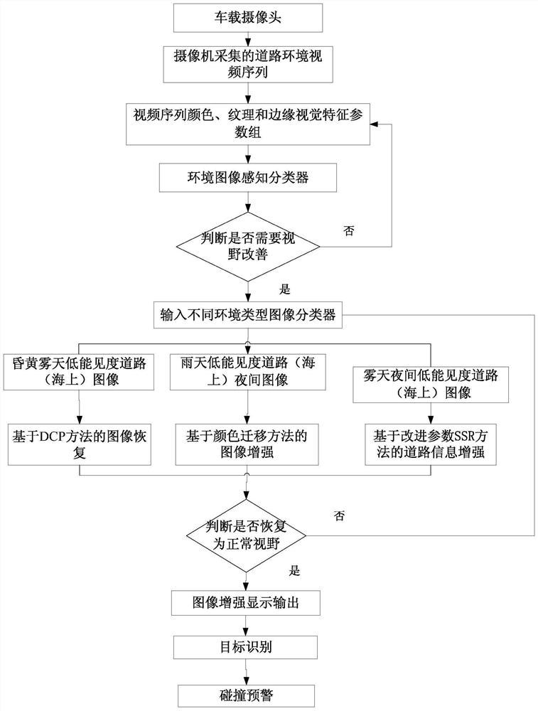 Offshore road complex environment visibility optimization screen display method based on multiple sensors