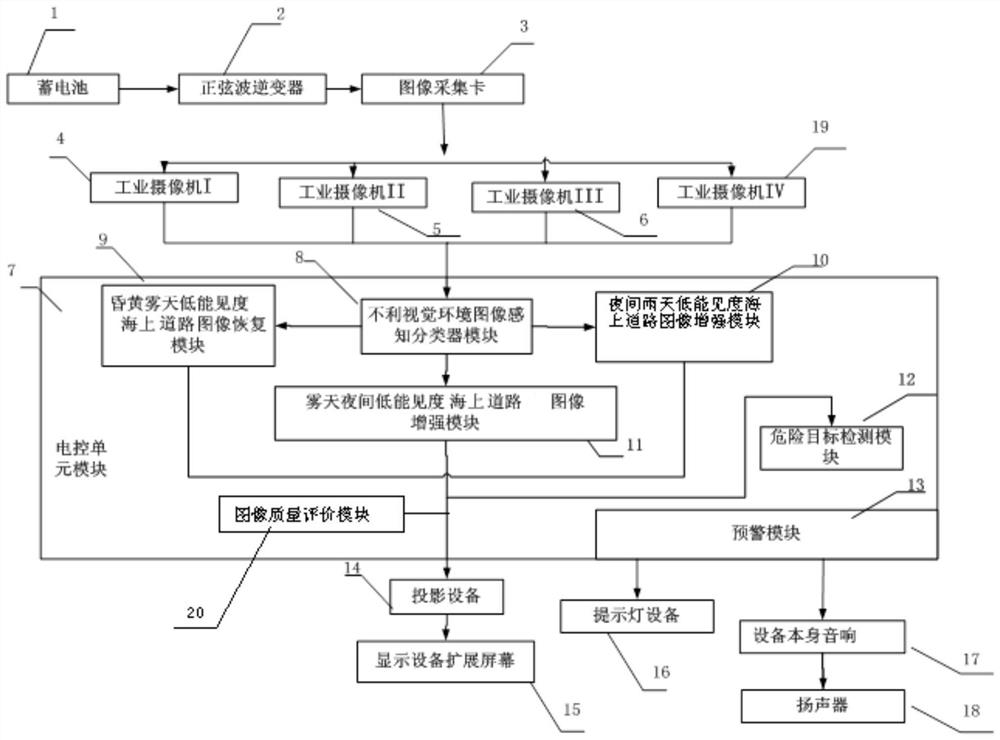 Offshore road complex environment visibility optimization screen display method based on multiple sensors