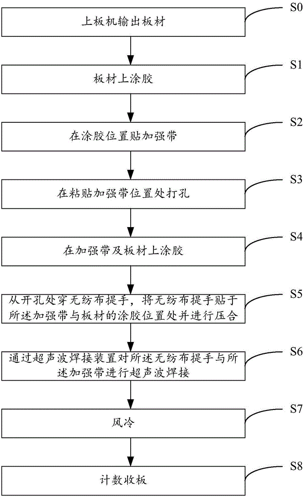 Bonding method for non-woven fabric handle of packaging box