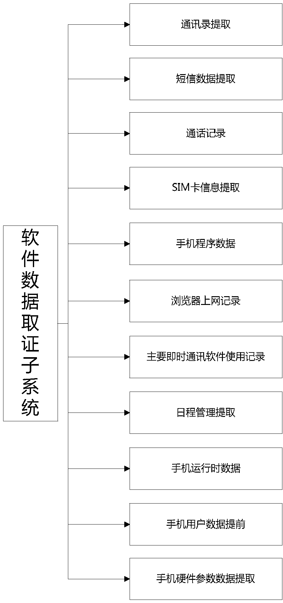 Data evidence obtaining system based on Android