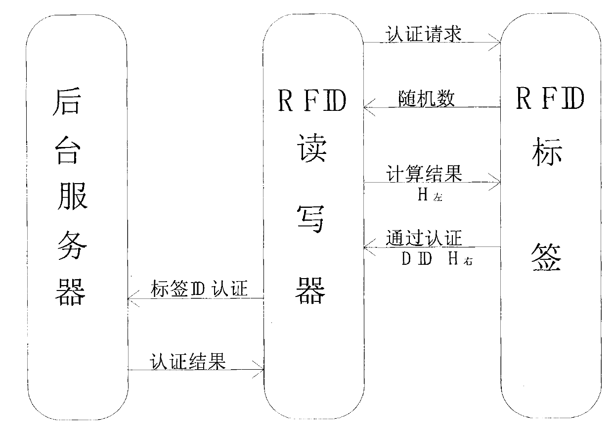 Method and apparatus for identifying and verifying RFID privacy protection