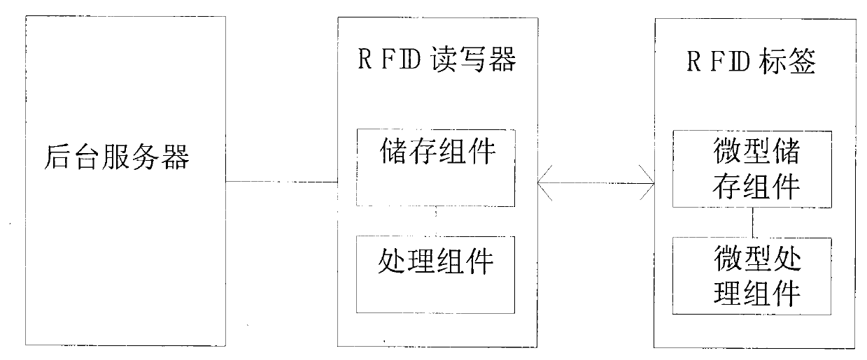 Method and apparatus for identifying and verifying RFID privacy protection