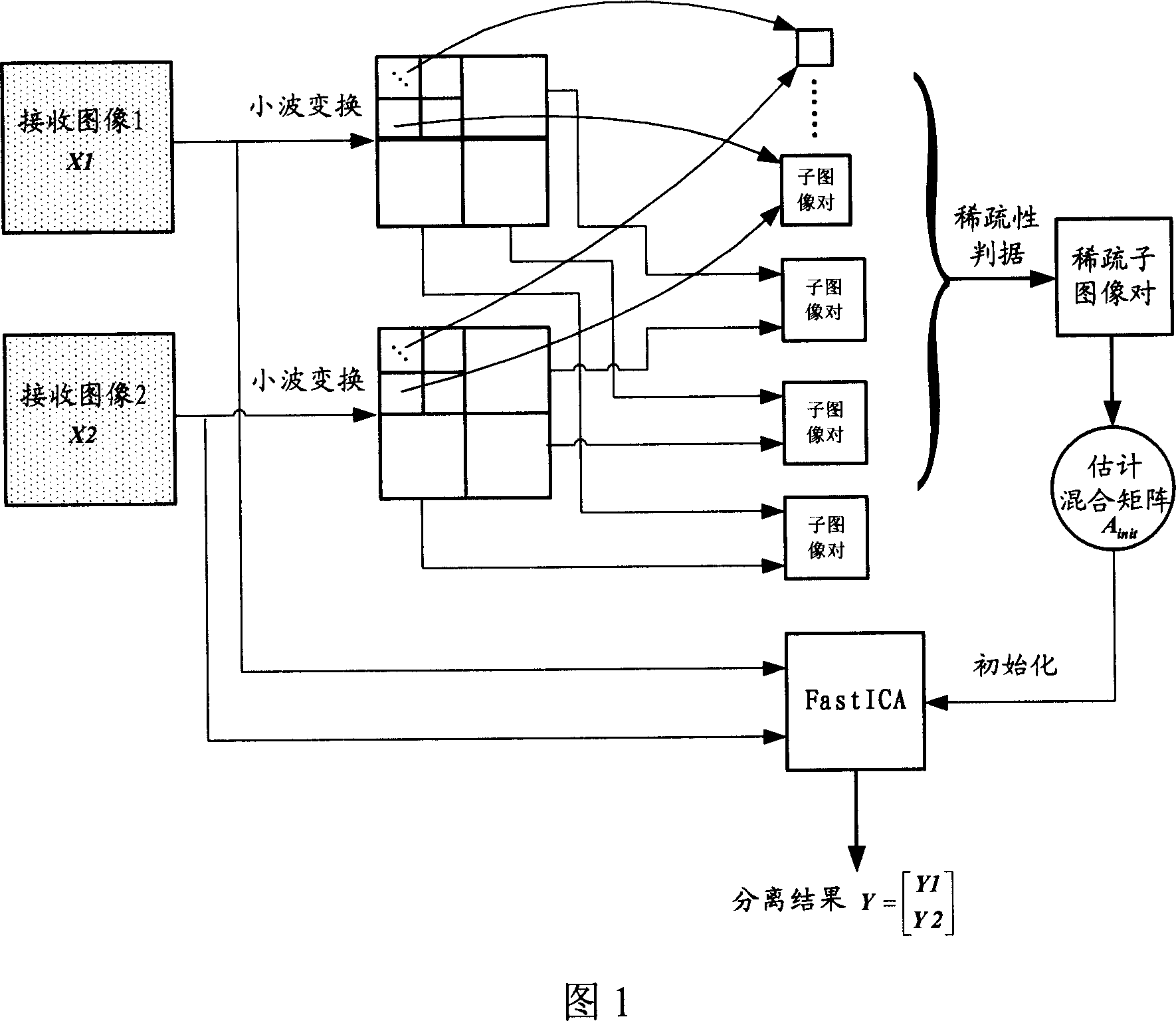 Initial method for image independent component analysis